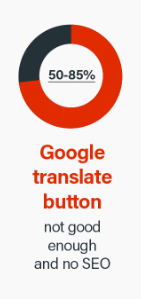 Оцініть кнопку перекладу Google